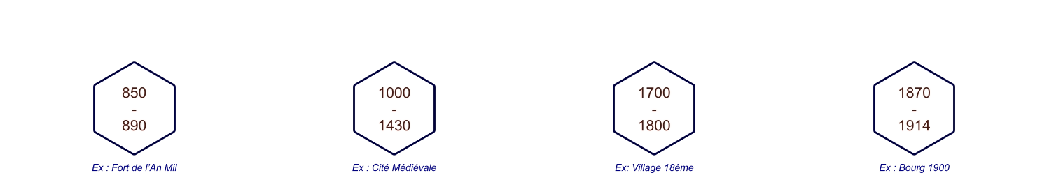 Les Villages à travers le Temps 850 - 890 Ex : Fort de l’An Mil 1000 - 1430 Ex : Cité Médiévale 1700 - 1800 Ex: Village 18ème 1870 - 1914 Ex : Bourg 1900
