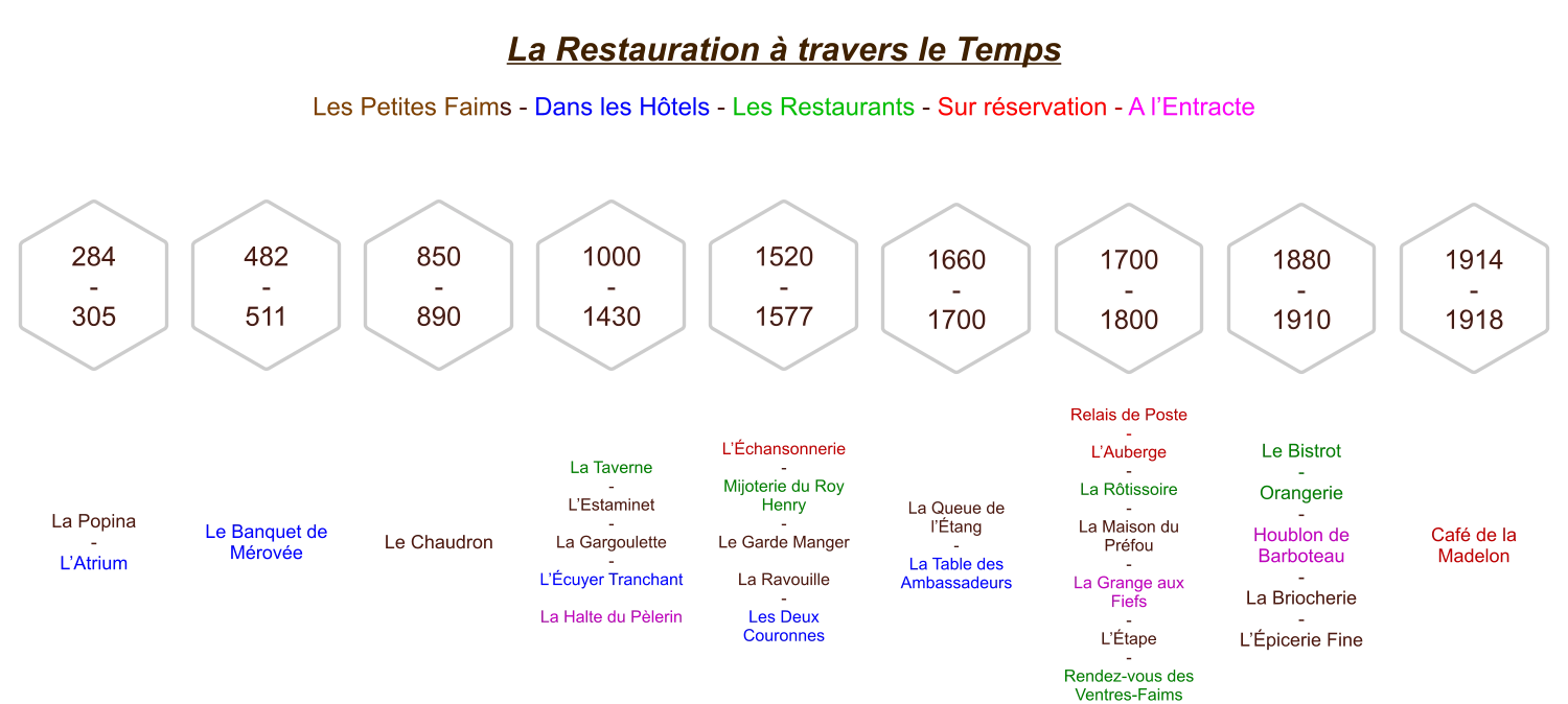 La Restauration à travers le Temps  Les Petites Faims - Dans les Hôtels - Les Restaurants - Sur réservation - A l’Entracte  284 - 305 La Popina - L’Atrium 482 - 511 Le Banquet de Mérovée 1660 - 1700 La Queue de l’Étang - La Table des Ambassadeurs 1700 - 1800  Relais de Poste - L’Auberge - La Rôtissoire - La Maison du Préfou - La Grange aux Fiefs - L’Étape - Rendez-vous des Ventres-Faims 1880 - 1910 Le Bistrot - Orangerie - Houblon de Barboteau - La Briocherie - L’Épicerie Fine 1914 - 1918 Café de la Madelon 850 - 890 Le Chaudron 1000 - 1430 La Taverne - L’Estaminet - La Gargoulette - L’Écuyer Tranchant  La Halte du Pèlerin 1520 - 1577 L’Échansonnerie - Mijoterie du Roy Henry - Le Garde Manger  La Ravouille - Les Deux Couronnes